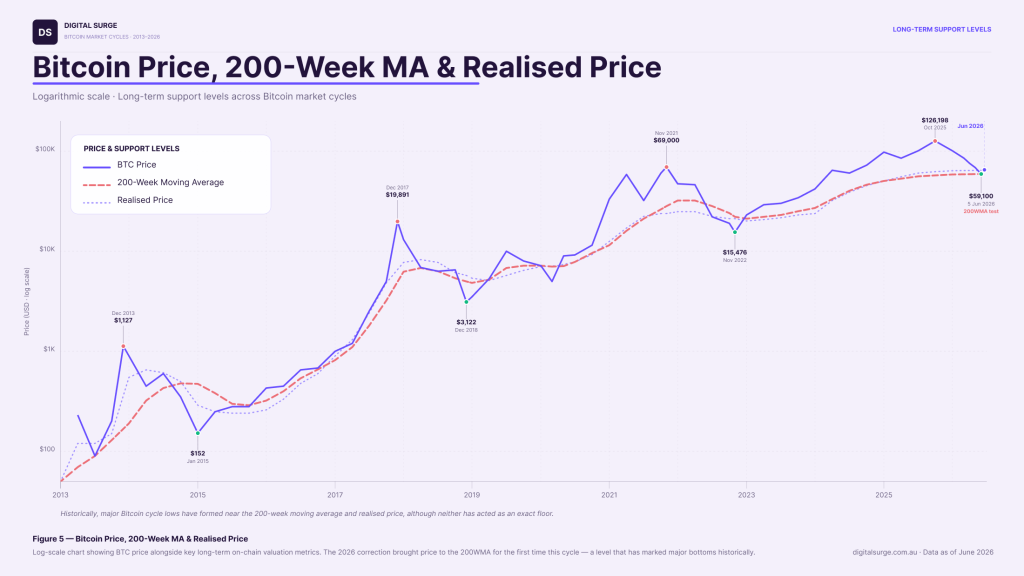 Line chart comparing Bitcoin's price, 200-week moving average and realised price across multiple market cycles. Historically, major bear-market lows have formed near or below the 200-week moving average and realised price. As of June 2026, Bitcoin briefly reached the 200-week moving average but remained above realised price, suggesting the correction has approached historically important support levels without matching the severity of previous cycle bottoms.