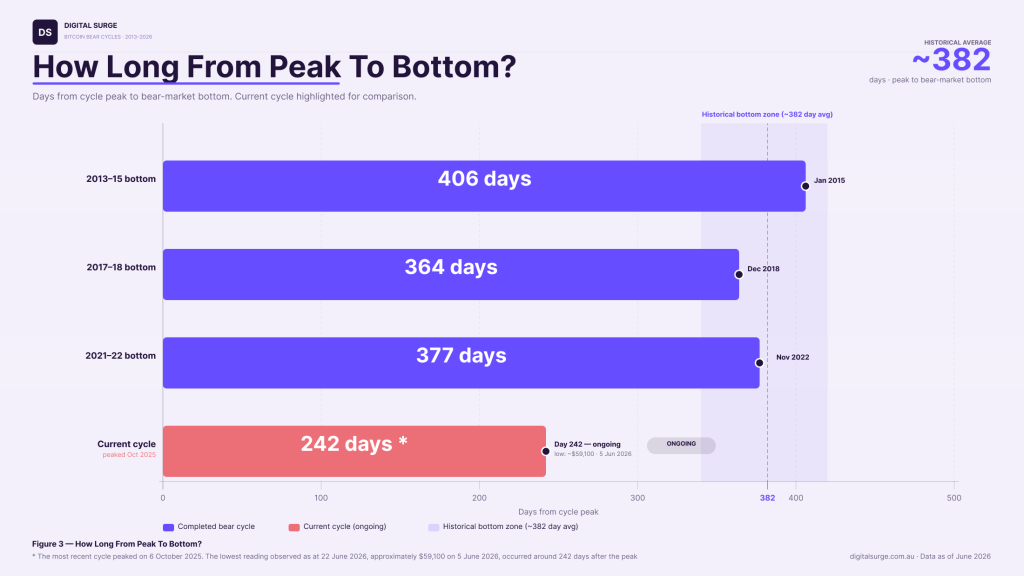 Bar chart showing the number of days from Bitcoin cycle peak to bear-market bottom across previous cycles. The 2013–15, 2017–18 and 2021–22 bear markets took 406, 364 and 377 days respectively to reach their lows, with a historical average of 382 days. The current cycle is highlighted at 242 days from the October 2025 peak as of June 2026, indicating the correction remains shorter than previous bear markets.