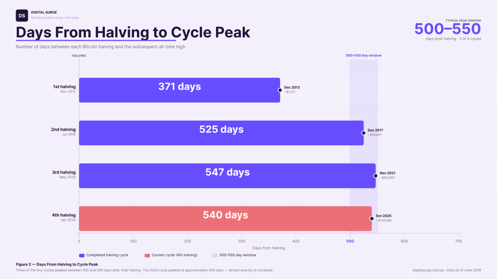 Chart showing the number of days from each Bitcoin halving to the subsequent cycle peak. Three of the four cycles peaked between 500 and 550 days after the halving, with the 2025 peak occurring approximately 540 days after the April 2024 halving.