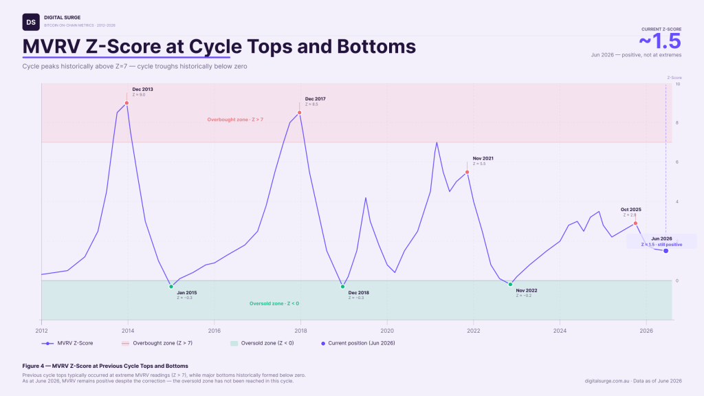 Line chart showing Bitcoin's MVRV Z-Score across multiple market cycles. Previous cycle tops occurred at elevated readings above 7, while major bear-market bottoms formed below 0. As of June 2026, the MVRV Z-Score is approximately 1.5, indicating the metric has reset significantly from the October 2025 peak but remains above levels associated with previous cycle lows.