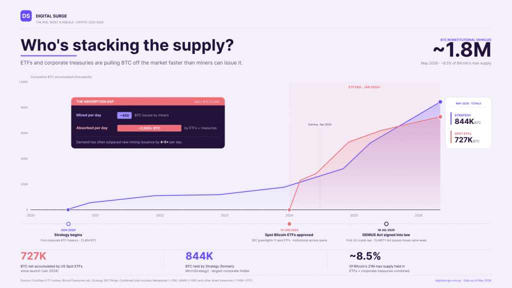Infographic titled “Who’s stacking the supply?” showing how Bitcoin ETFs and corporate treasuries have accumulated Bitcoin between 2020 and 2026. A line chart compares Bitcoin held by institutional vehicles against new Bitcoin issued by miners, highlighting that ETFs and corporate buyers are absorbing supply faster than miners can produce it. The graphic notes institutional holdings reached approximately 1.8 million BTC by May 2026, or around 8.5% of Bitcoin’s maximum supply. Key contributors shown include US spot Bitcoin ETFs with 727K BTC and Strategy holding 844K BTC.
