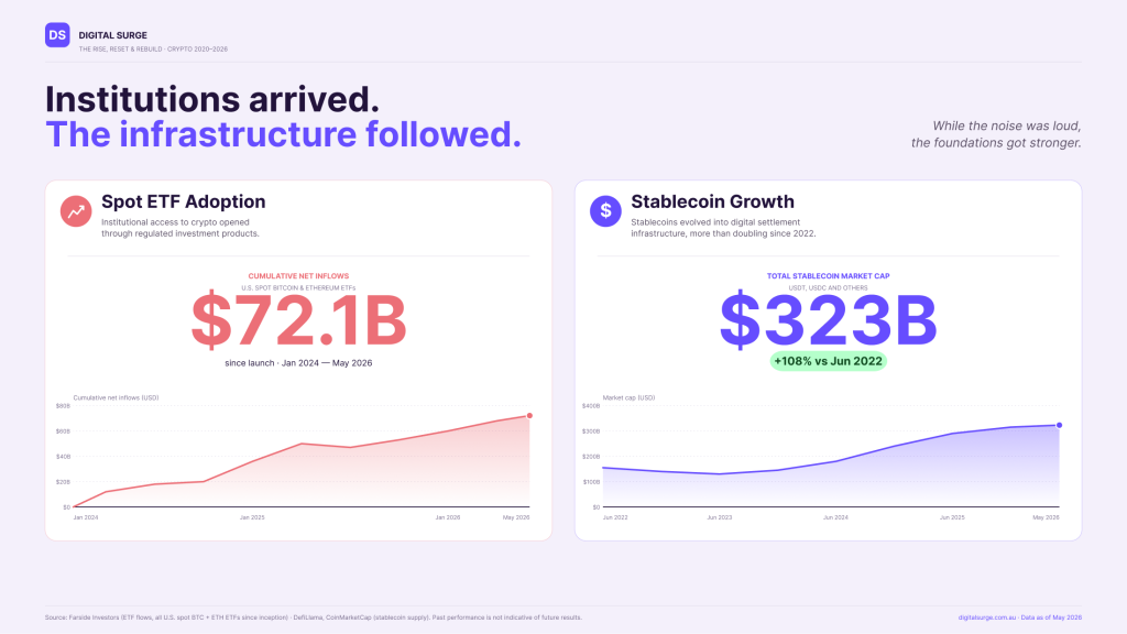 Infographic titled “Institutions arrived. The infrastructure followed.” comparing the growth of Spot Bitcoin ETF adoption and stablecoin market capitalisation between 2022 and 2026. The left panel shows cumulative US spot Bitcoin ETF inflows reaching .1B since launch in January 2024. The right panel shows stablecoin market cap growing to 3B, up 108% since June 2022. Both panels include upward-trending line charts highlighting the expansion of institutional crypto infrastructure.