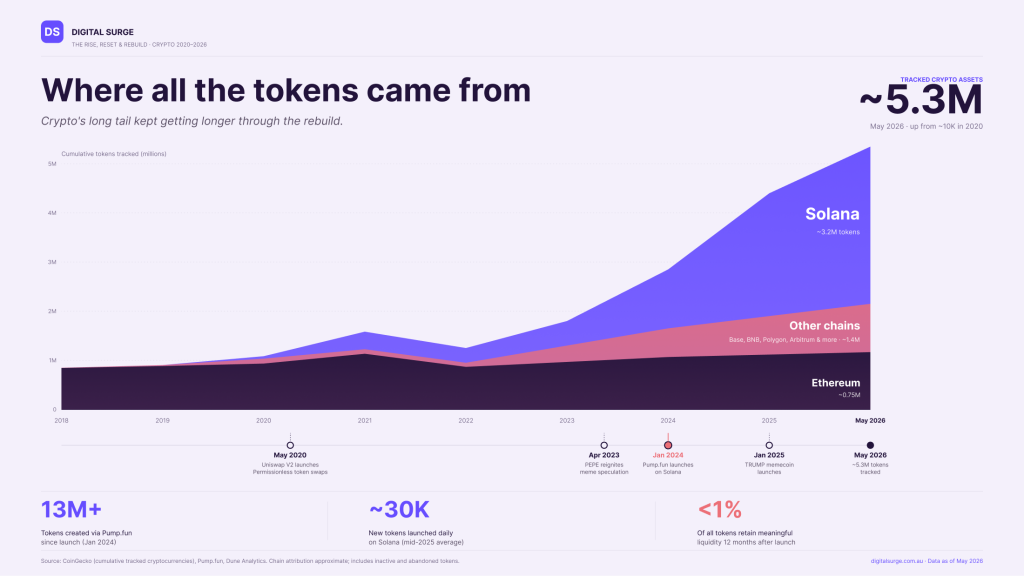 Infographic titled “Where all the tokens came from” showing the rapid expansion of cryptocurrency token creation from 2018 to 2026. A stacked area chart highlights growth across Ethereum, Solana, and other blockchains, with Solana driving the largest increase by 2025–2026. The graphic notes that tracked crypto assets reached approximately 5.3 million by May 2026, up from around 10,000 in 2020. Supporting milestones include the launch of Pump.fun in 2024 and the rise of token creation infrastructure across multiple chains.