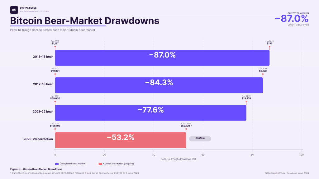 Bar chart comparing peak-to-trough drawdowns across major Bitcoin bear markets. The 2013–15 cycle fell 87.0%, the 2017–18 cycle fell 84.3%, the 2021–22 cycle fell 77.6%, and the ongoing 2025–26 correction has fallen 53.2% as of June 2026. Peak and trough prices are annotated for each cycle, showing the current correction remains smaller than previous bear-market declines.