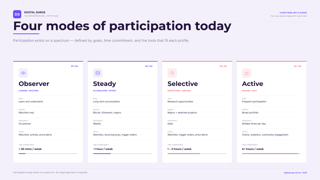 Comparison chart showing four crypto participation styles: Observer, Steady, Selective and Active, with different levels of research, investing activity, tools and time commitment.