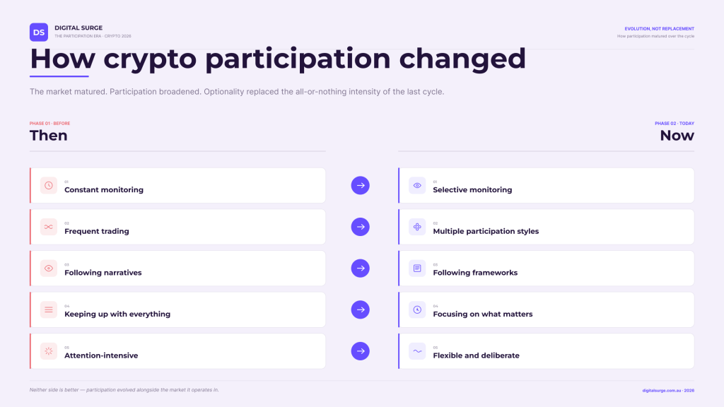Side-by-side comparison illustrating how crypto participation evolved from constant monitoring and frequent trading to more flexible, selective and deliberate engagement.
